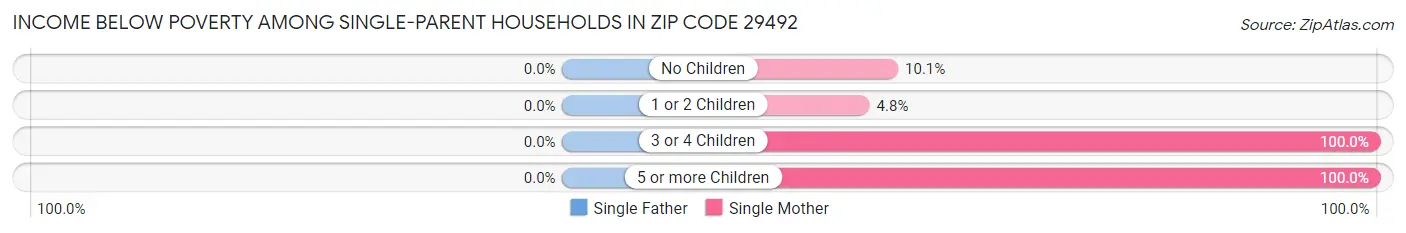 Income Below Poverty Among Single-Parent Households in Zip Code 29492