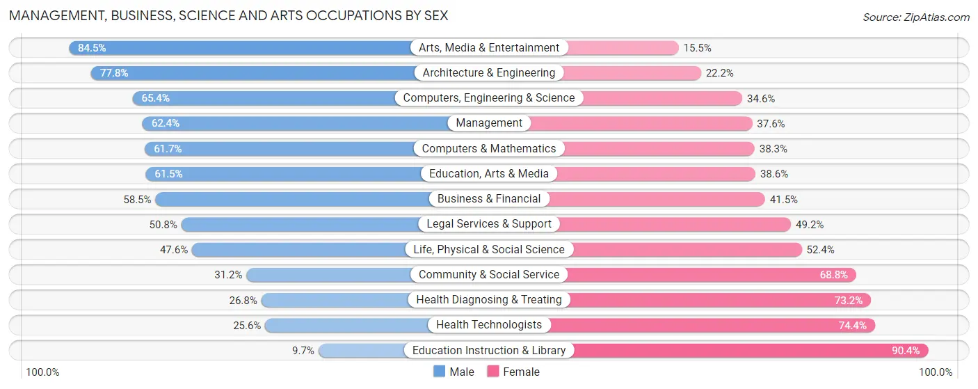 Management, Business, Science and Arts Occupations by Sex in Zip Code 29492