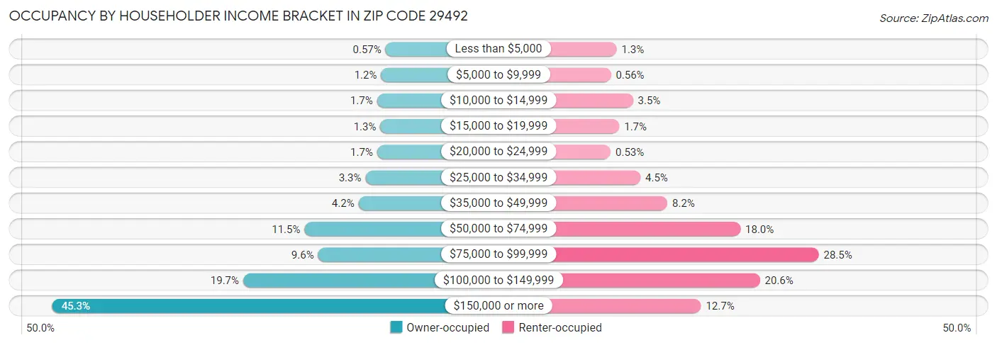 Occupancy by Householder Income Bracket in Zip Code 29492