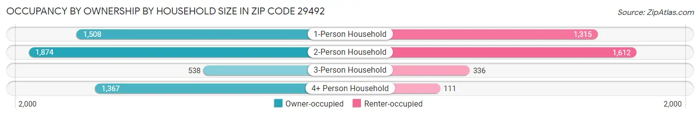 Occupancy by Ownership by Household Size in Zip Code 29492