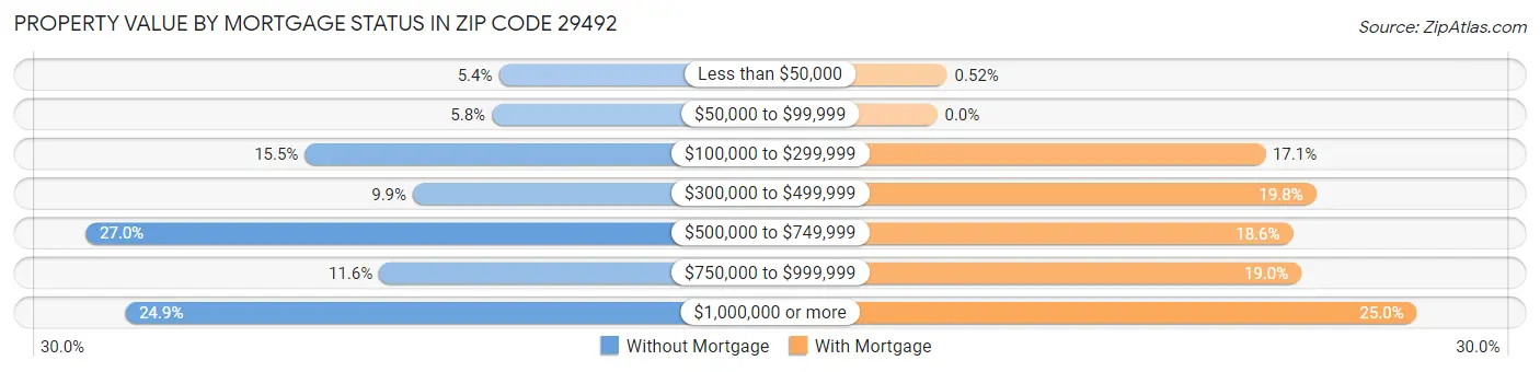 Property Value by Mortgage Status in Zip Code 29492