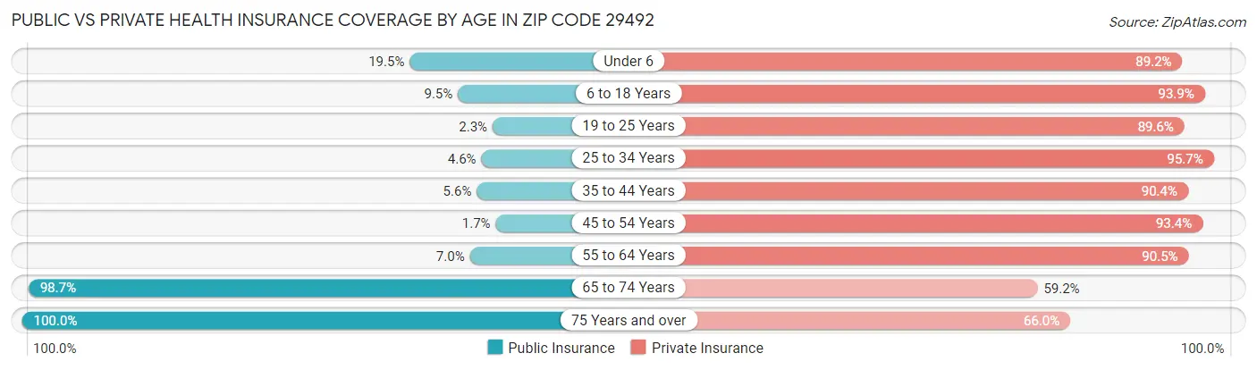 Public vs Private Health Insurance Coverage by Age in Zip Code 29492