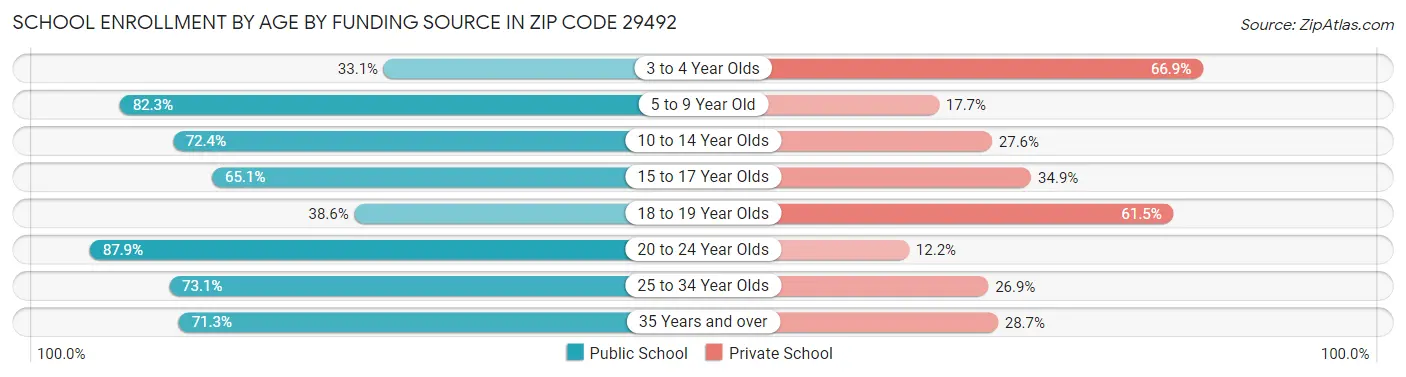 School Enrollment by Age by Funding Source in Zip Code 29492