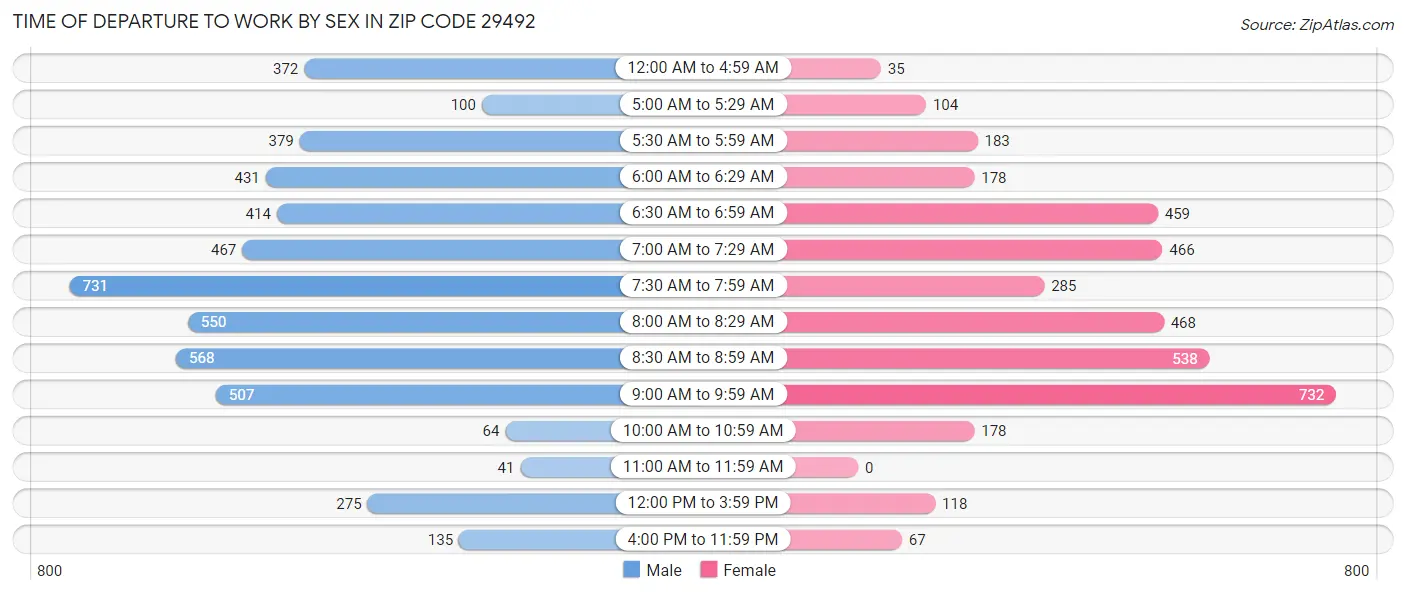 Time of Departure to Work by Sex in Zip Code 29492