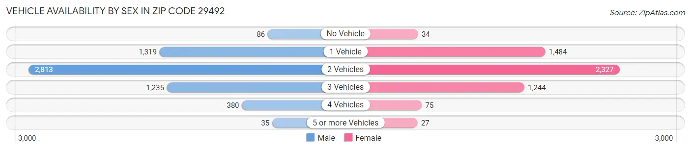 Vehicle Availability by Sex in Zip Code 29492