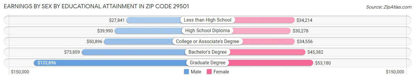 Earnings by Sex by Educational Attainment in Zip Code 29501