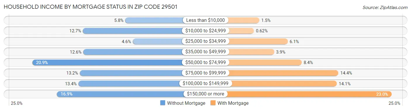 Household Income by Mortgage Status in Zip Code 29501