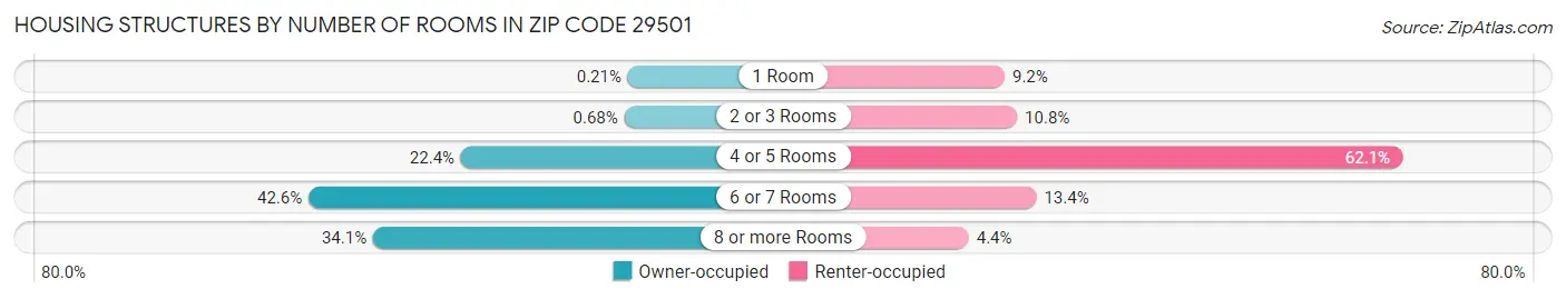 Housing Structures by Number of Rooms in Zip Code 29501