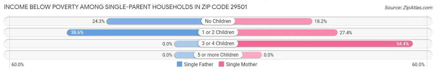 Income Below Poverty Among Single-Parent Households in Zip Code 29501