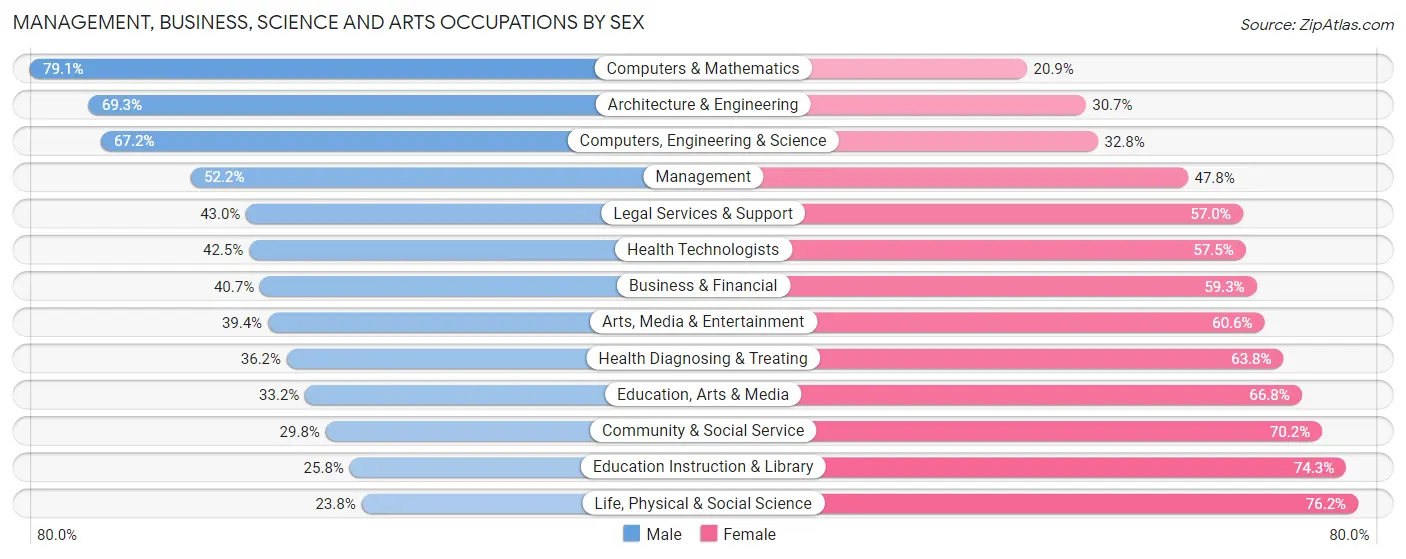 Management, Business, Science and Arts Occupations by Sex in Zip Code 29501
