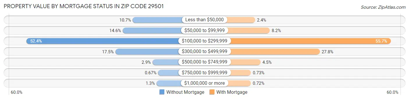 Property Value by Mortgage Status in Zip Code 29501