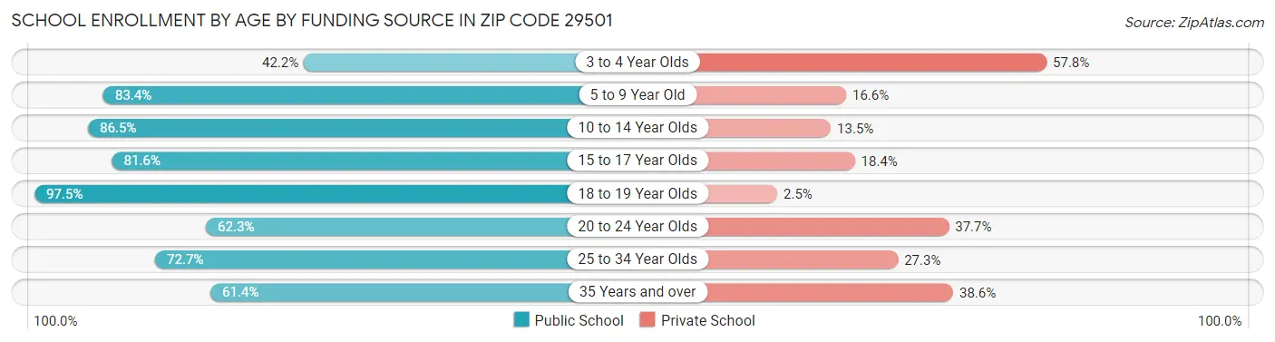 School Enrollment by Age by Funding Source in Zip Code 29501