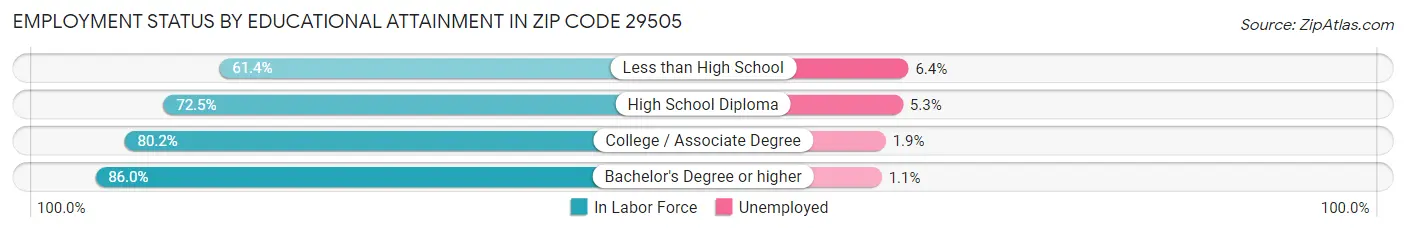 Employment Status by Educational Attainment in Zip Code 29505