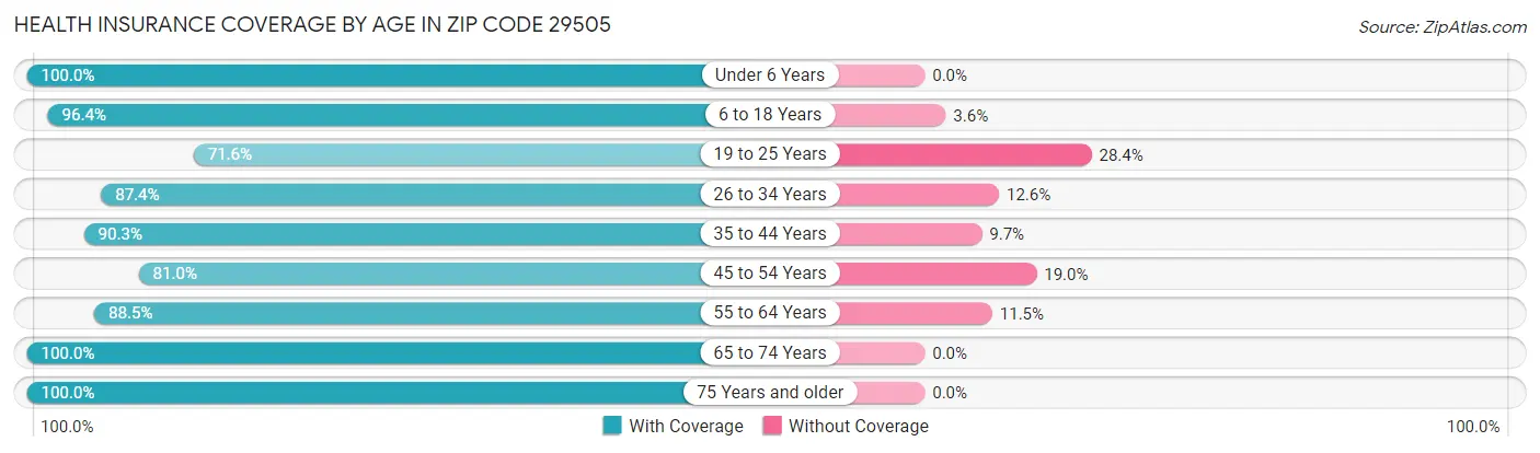 Health Insurance Coverage by Age in Zip Code 29505