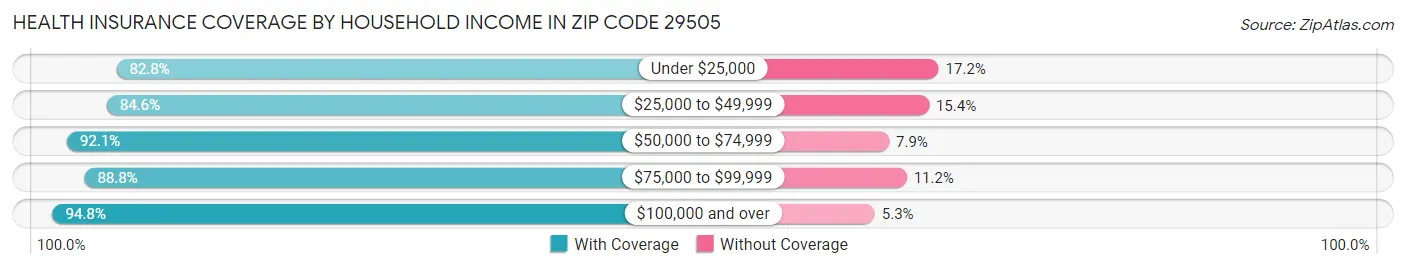 Health Insurance Coverage by Household Income in Zip Code 29505
