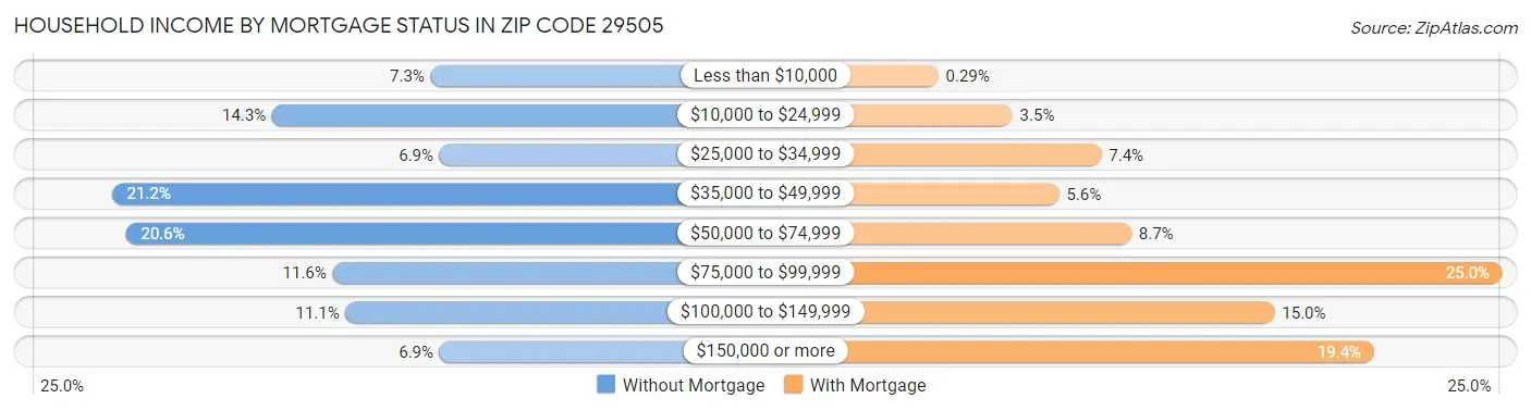 Household Income by Mortgage Status in Zip Code 29505