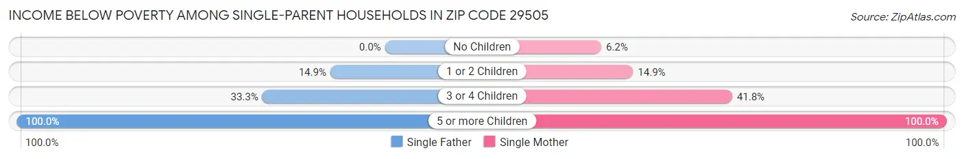 Income Below Poverty Among Single-Parent Households in Zip Code 29505