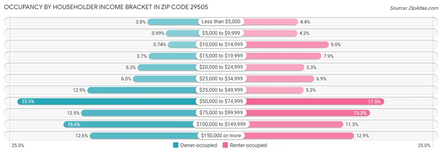 Occupancy by Householder Income Bracket in Zip Code 29505