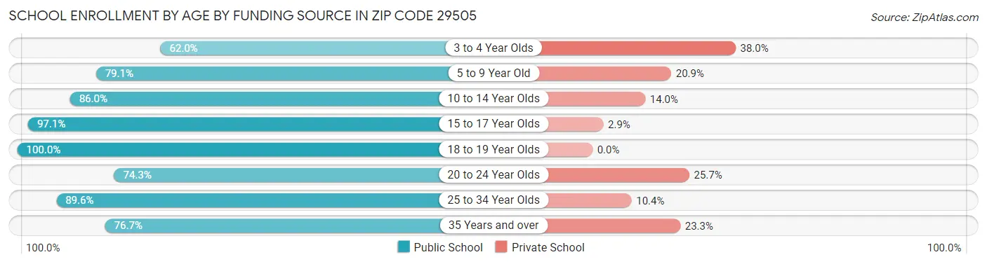 School Enrollment by Age by Funding Source in Zip Code 29505