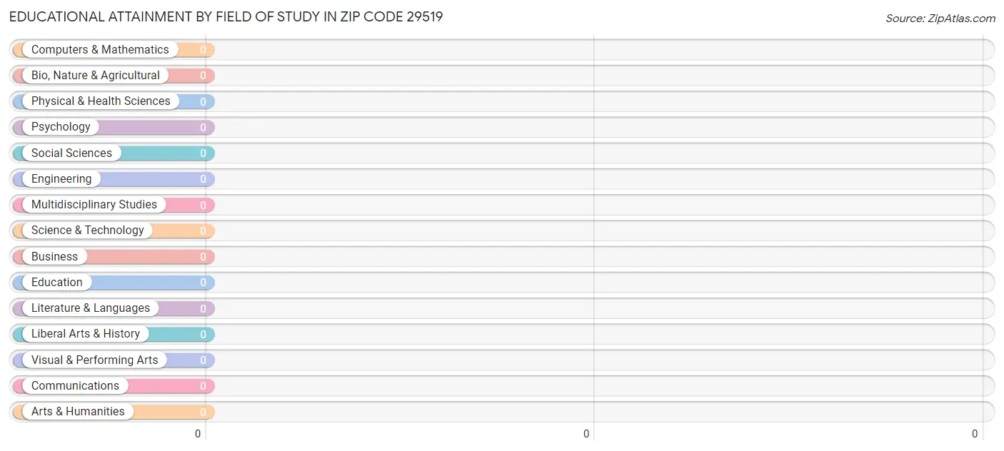 Educational Attainment by Field of Study in Zip Code 29519