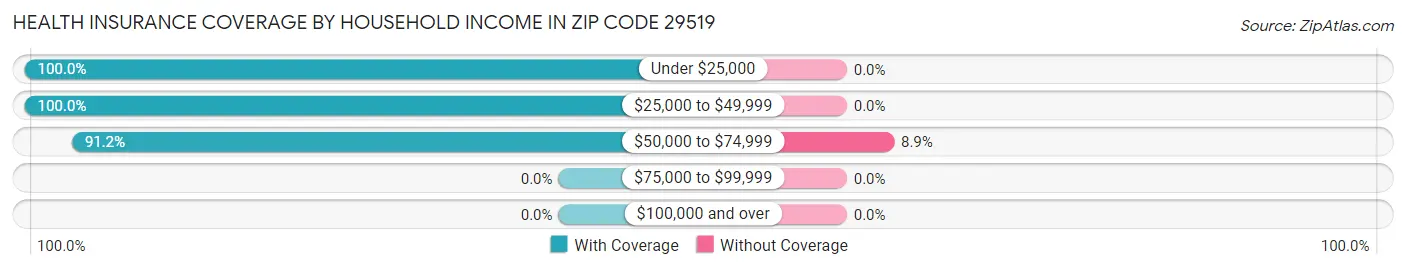 Health Insurance Coverage by Household Income in Zip Code 29519