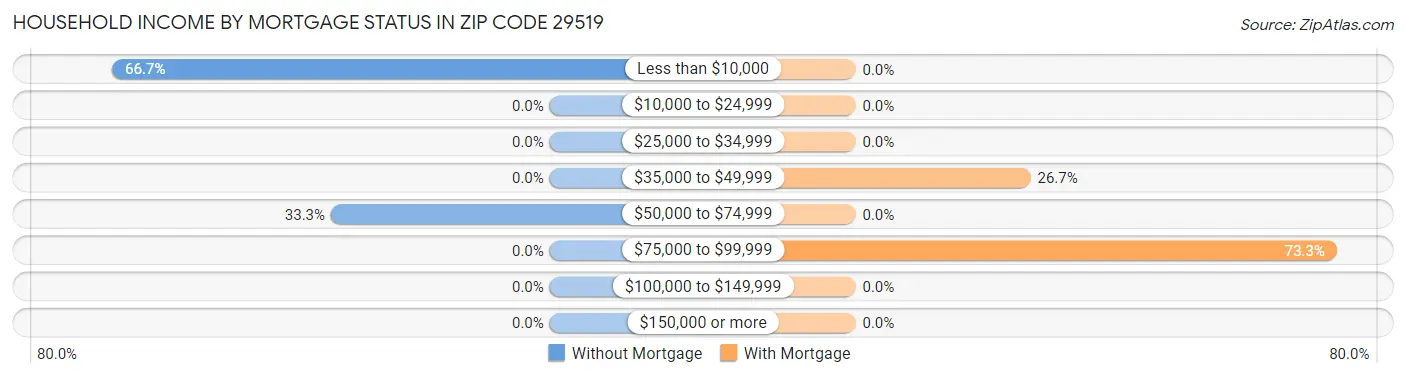 Household Income by Mortgage Status in Zip Code 29519