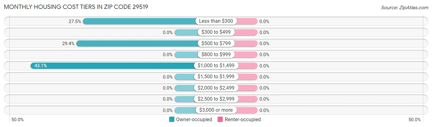 Monthly Housing Cost Tiers in Zip Code 29519