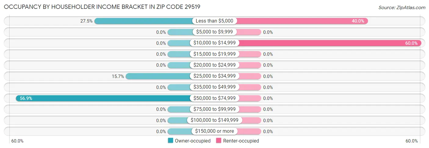 Occupancy by Householder Income Bracket in Zip Code 29519