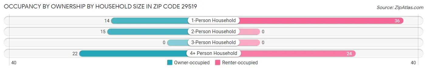 Occupancy by Ownership by Household Size in Zip Code 29519