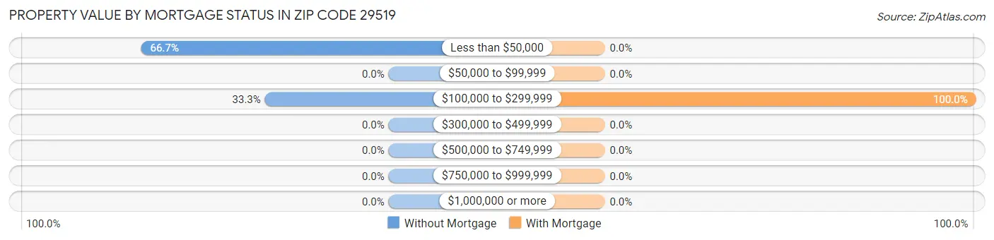 Property Value by Mortgage Status in Zip Code 29519