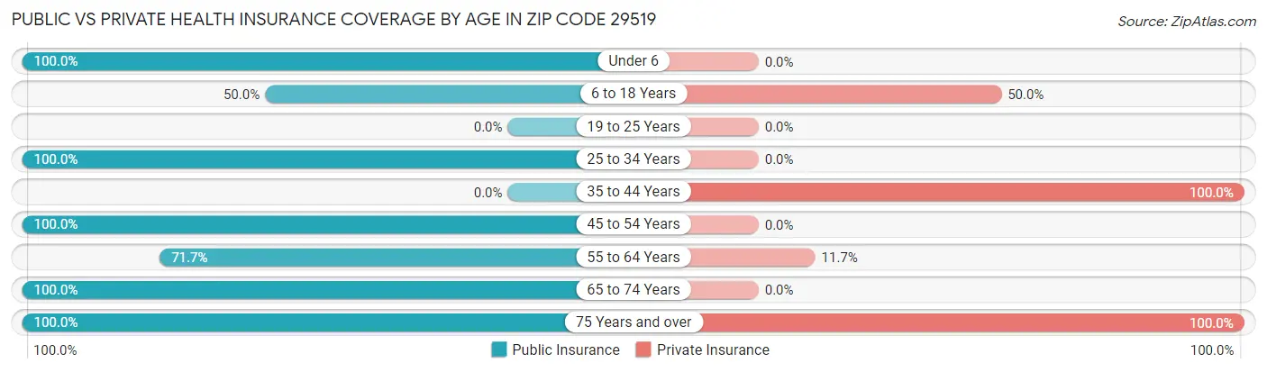 Public vs Private Health Insurance Coverage by Age in Zip Code 29519