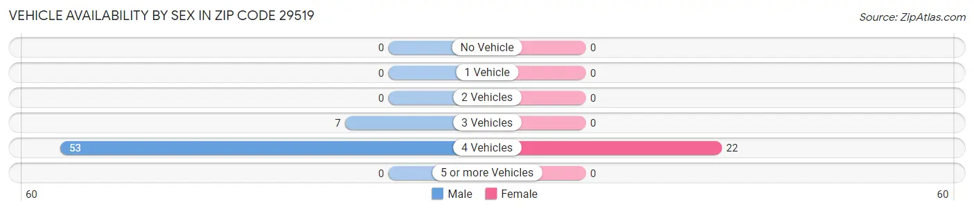 Vehicle Availability by Sex in Zip Code 29519