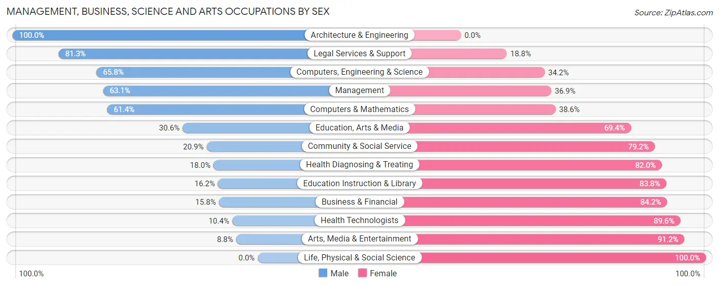 Management, Business, Science and Arts Occupations by Sex in Zip Code 29532