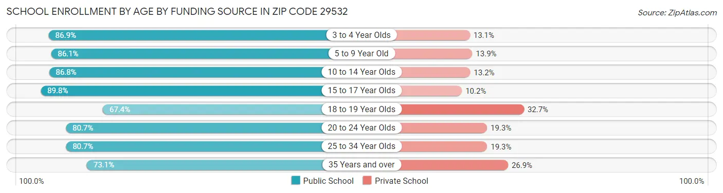 School Enrollment by Age by Funding Source in Zip Code 29532