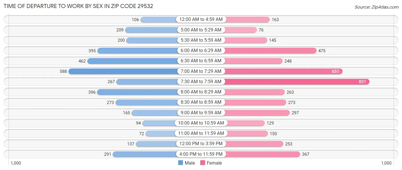 Time of Departure to Work by Sex in Zip Code 29532