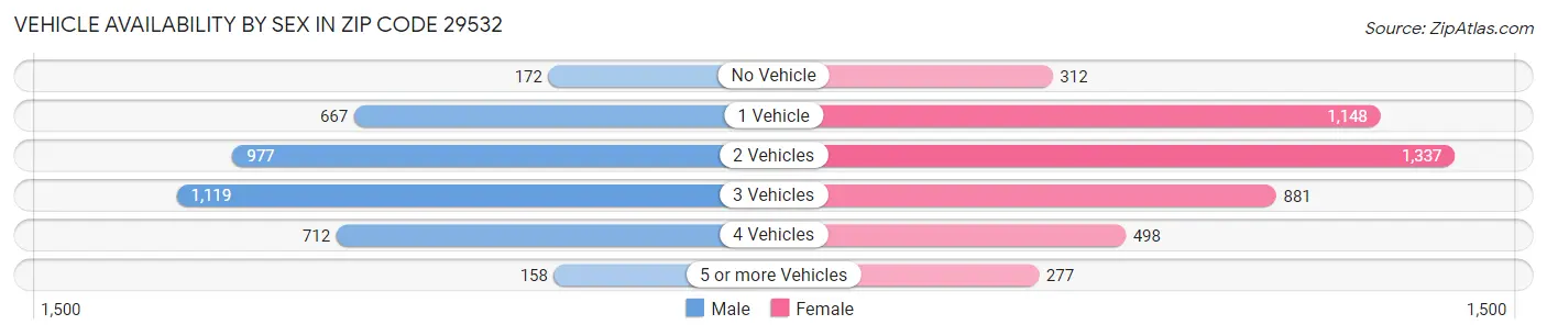 Vehicle Availability by Sex in Zip Code 29532