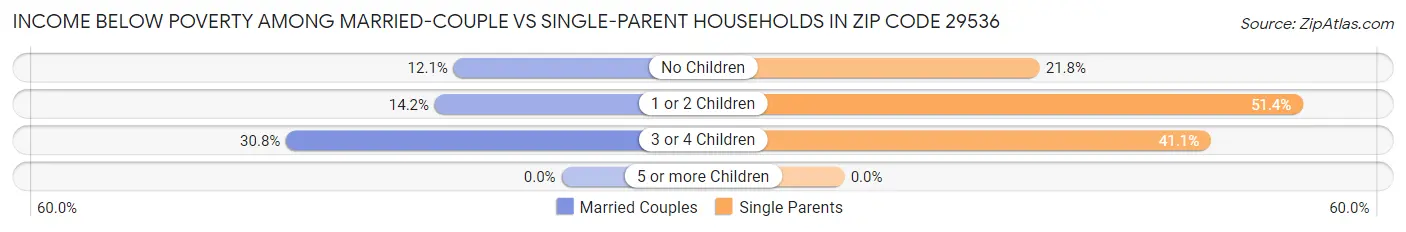 Income Below Poverty Among Married-Couple vs Single-Parent Households in Zip Code 29536