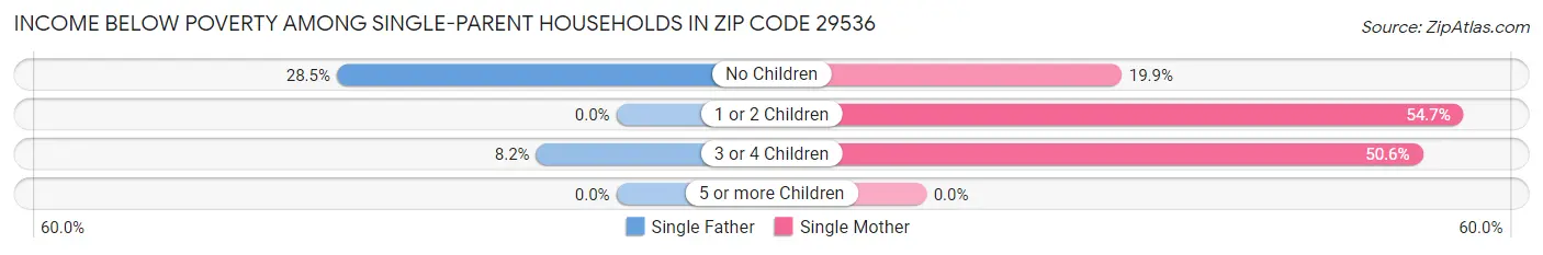Income Below Poverty Among Single-Parent Households in Zip Code 29536