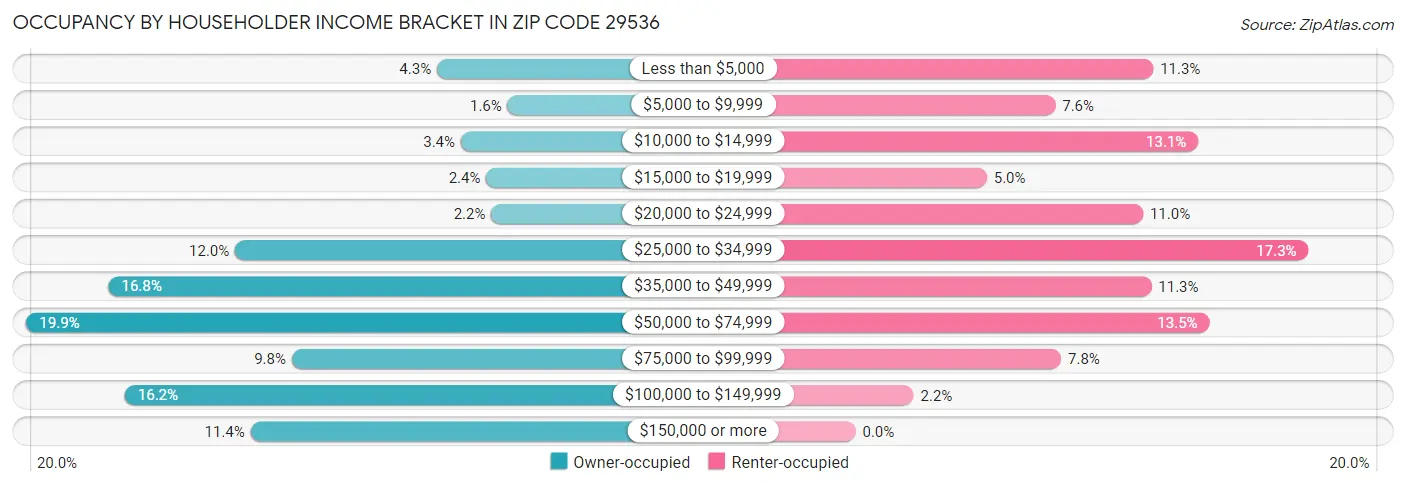 Occupancy by Householder Income Bracket in Zip Code 29536