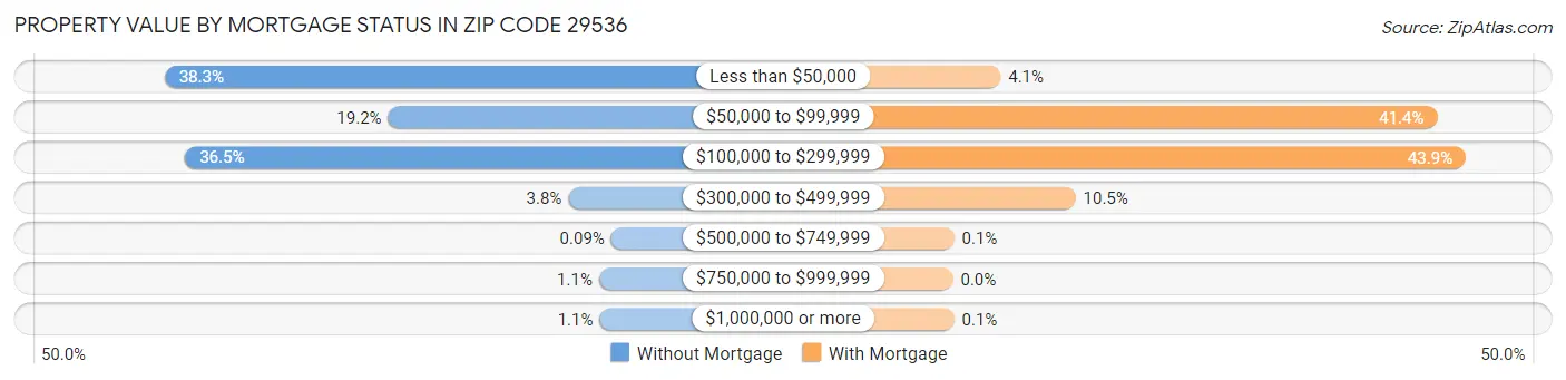 Property Value by Mortgage Status in Zip Code 29536