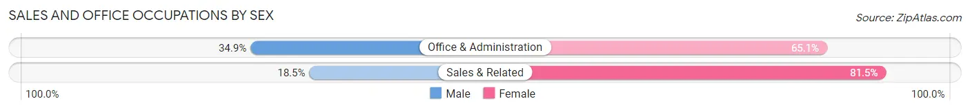 Sales and Office Occupations by Sex in Zip Code 29536