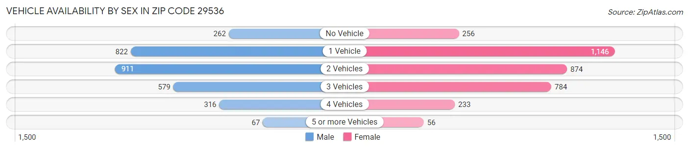 Vehicle Availability by Sex in Zip Code 29536