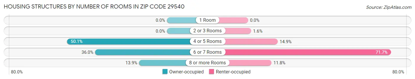 Housing Structures by Number of Rooms in Zip Code 29540