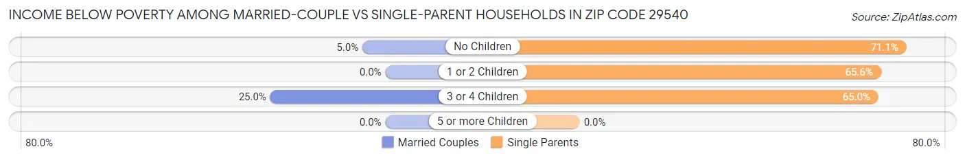 Income Below Poverty Among Married-Couple vs Single-Parent Households in Zip Code 29540