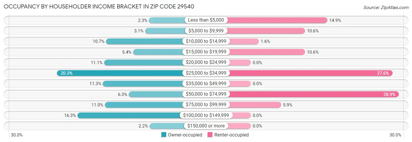 Occupancy by Householder Income Bracket in Zip Code 29540