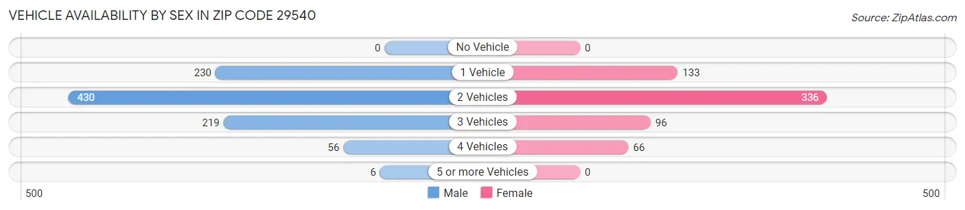 Vehicle Availability by Sex in Zip Code 29540