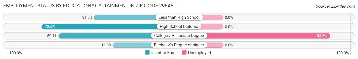 Employment Status by Educational Attainment in Zip Code 29545