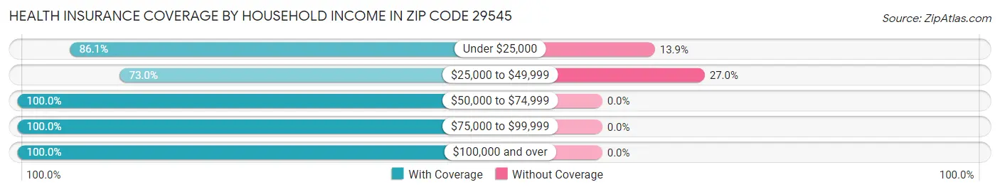 Health Insurance Coverage by Household Income in Zip Code 29545
