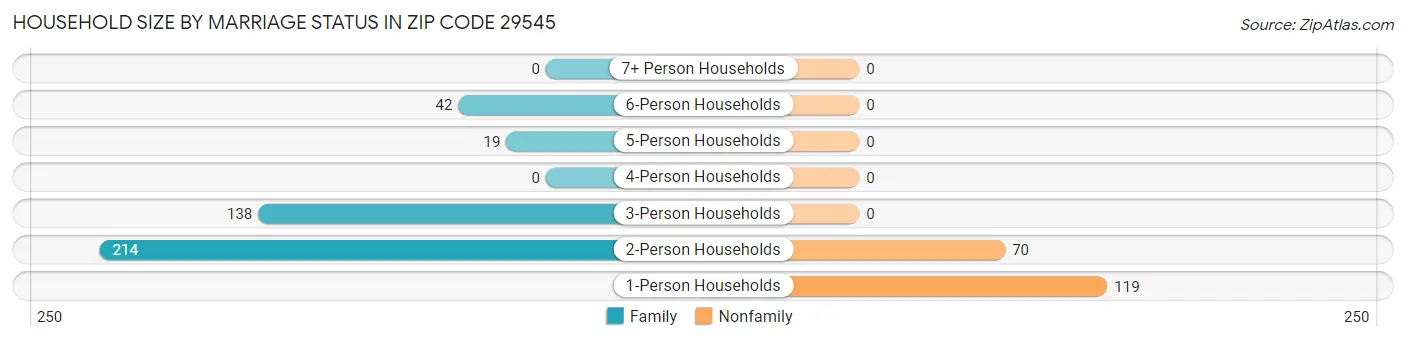Household Size by Marriage Status in Zip Code 29545
