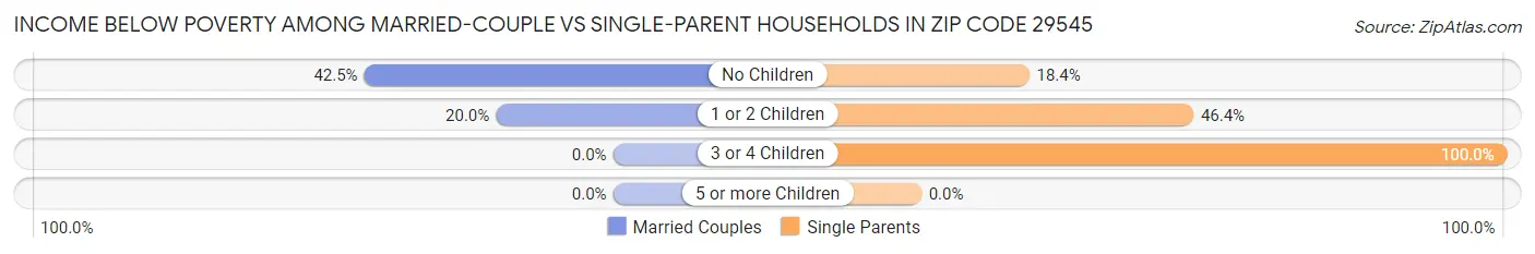 Income Below Poverty Among Married-Couple vs Single-Parent Households in Zip Code 29545